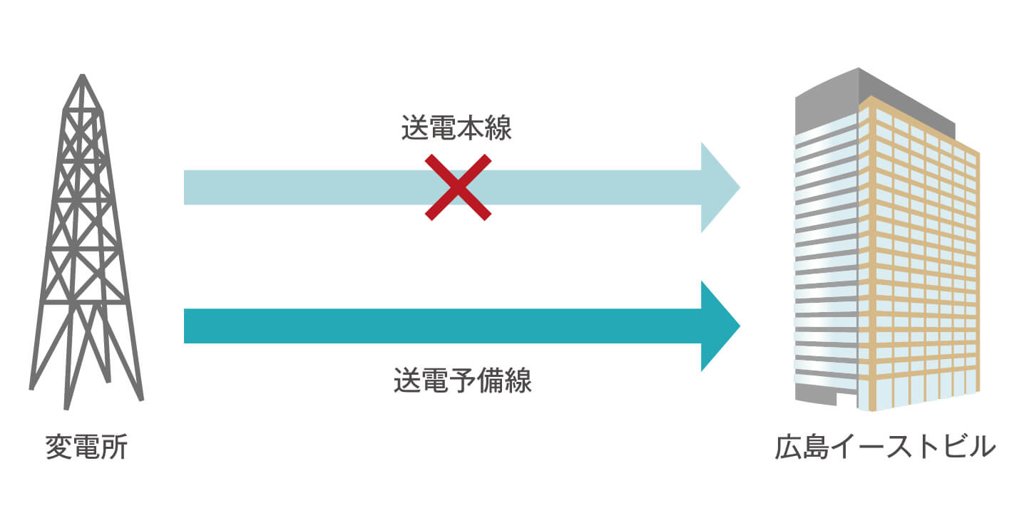 2回線受電方式